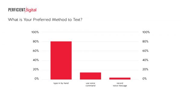 What is Your Preferred Method to Text?