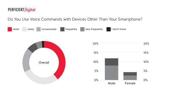 Do You Use Voice with Devices Other Than Your Smartphone?