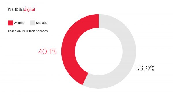 Desktop vs mobile average time on site