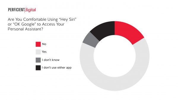 Are You Comfortable Accessing Siri or the Google App Via Voice?
