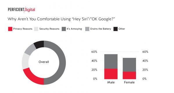 Why Some People are not Comfortable with Hey Siri or OK Google
