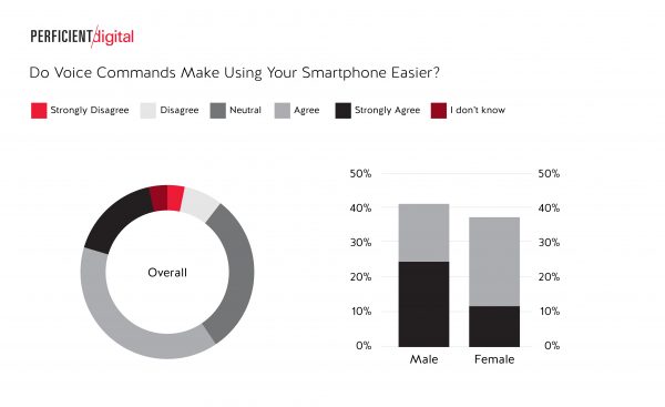 Do Voice Commands Make Using Your Smartphone Easier?