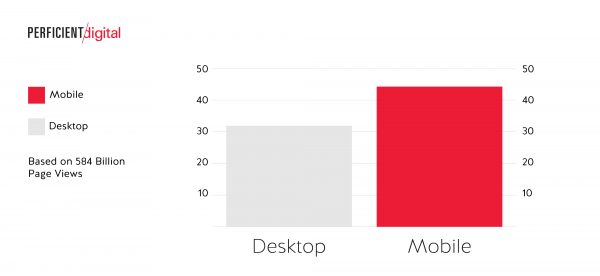 Desktop vs mobile bounce rate