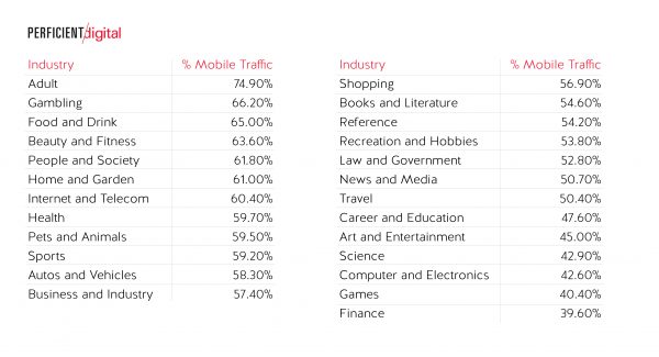 Percent mobile traffic table