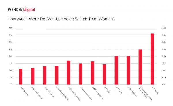 Do Men Use Voice Commands More Than Women?