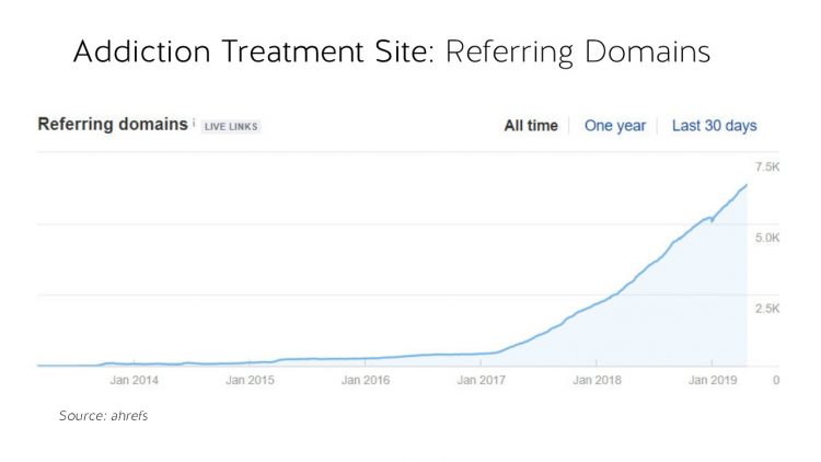 Chart shows added link volume added to an addiction treatment site from Jan. 2014 - Jan. 2019