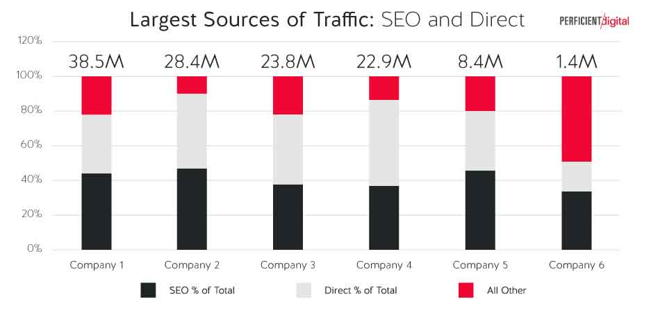 Chart shows total organic revenue by company and estimated revenue from organic search.