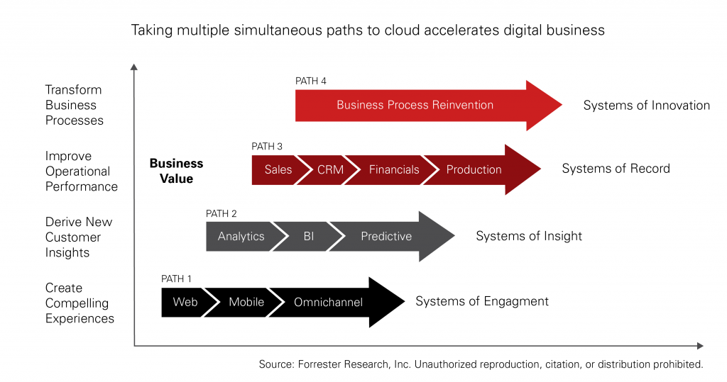 Taking multiple simultaneous paths to cloud accelerates digital business