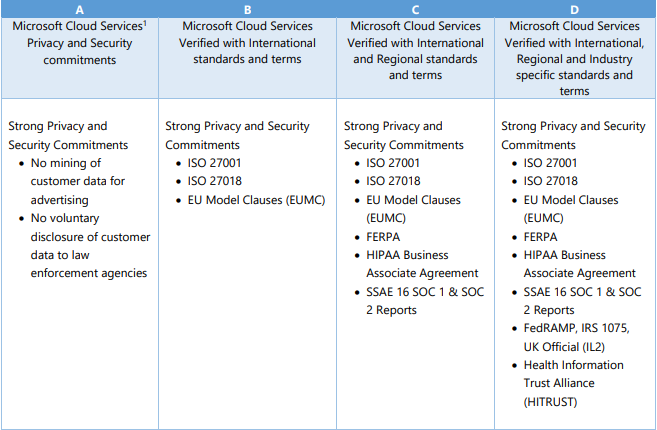 Security and Compliance in Microsoft Teams / Blogs / Perficient