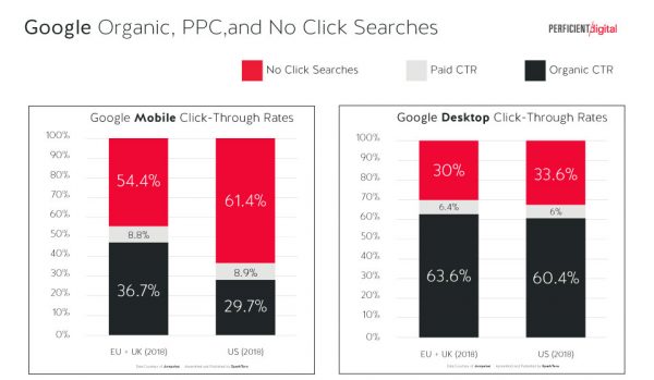 Charts from Sparktoro shows that users are still far more likely to click on an organic result than a paid one