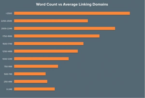 Chart from Hubspot shows that longer form content earns more links