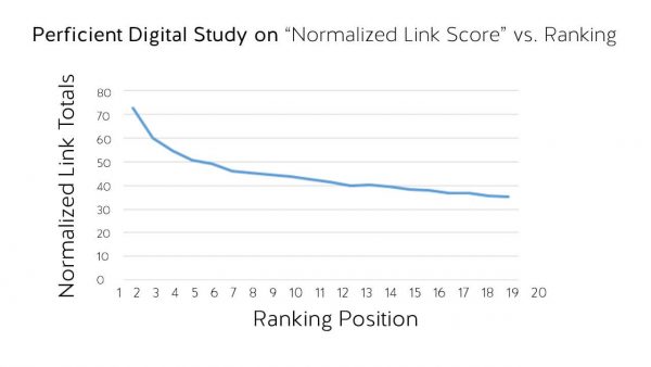 Chart from links study by Perficient Digital shows the impact of links on rankings