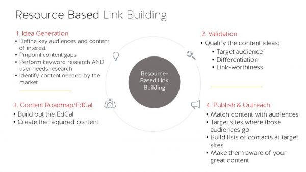 Resource-based link building diagram