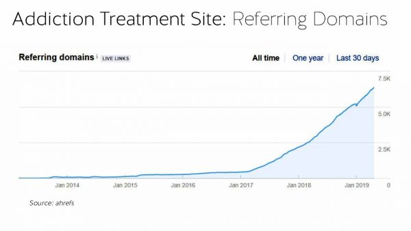 Line chart shows referring domains of an addiction treatment site