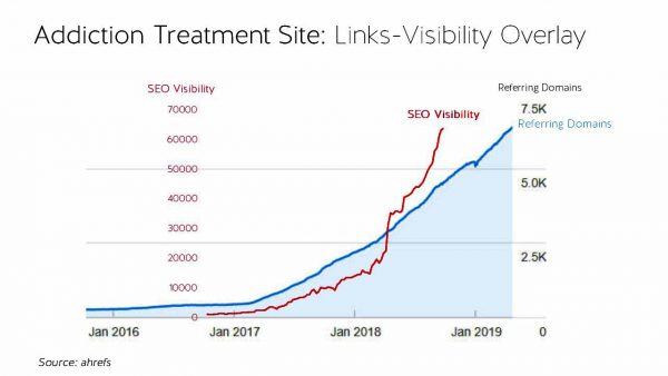 Chart shows SEO Visibility score with link-visibility overlay of an addiction treatment site