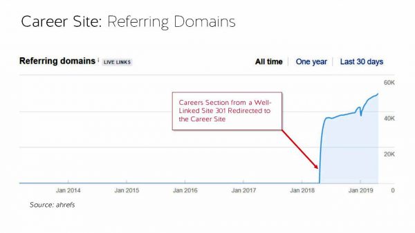 Line chart shows referring domains for a career site