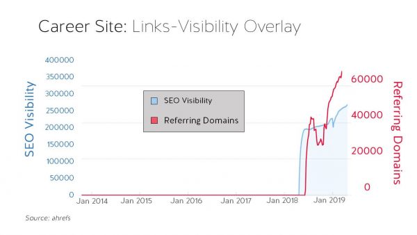 Chart shows referring domains of a career site with an overlay of SEO Visibility Volume