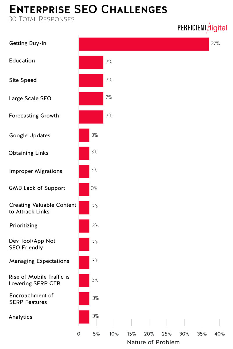 Chart shows nature of problems in Enterprise SEO