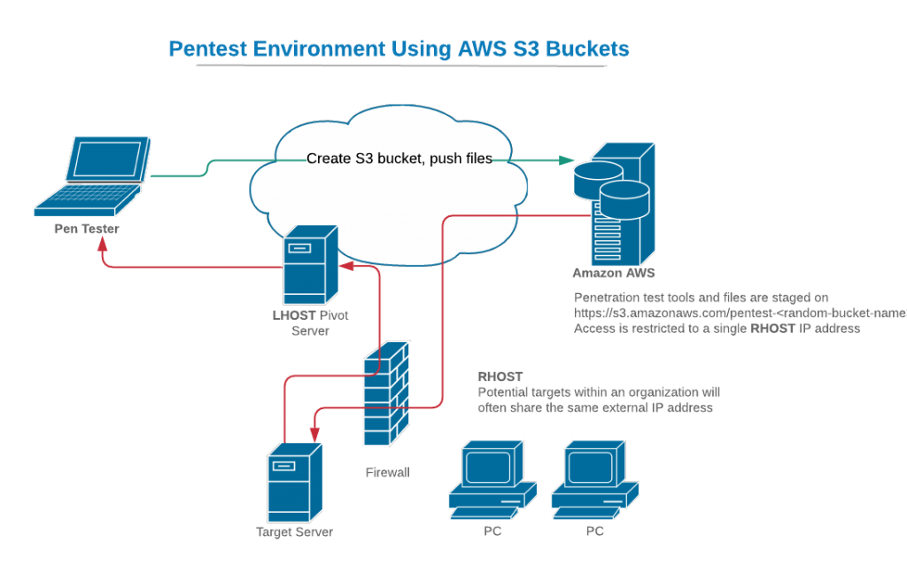 pentest environment using AWS S3 buckets