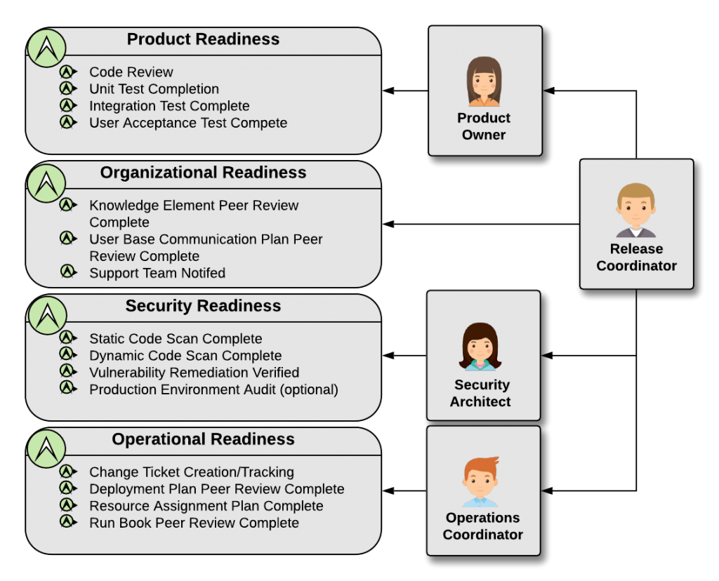 Secure software release coordination- Release Readiness States