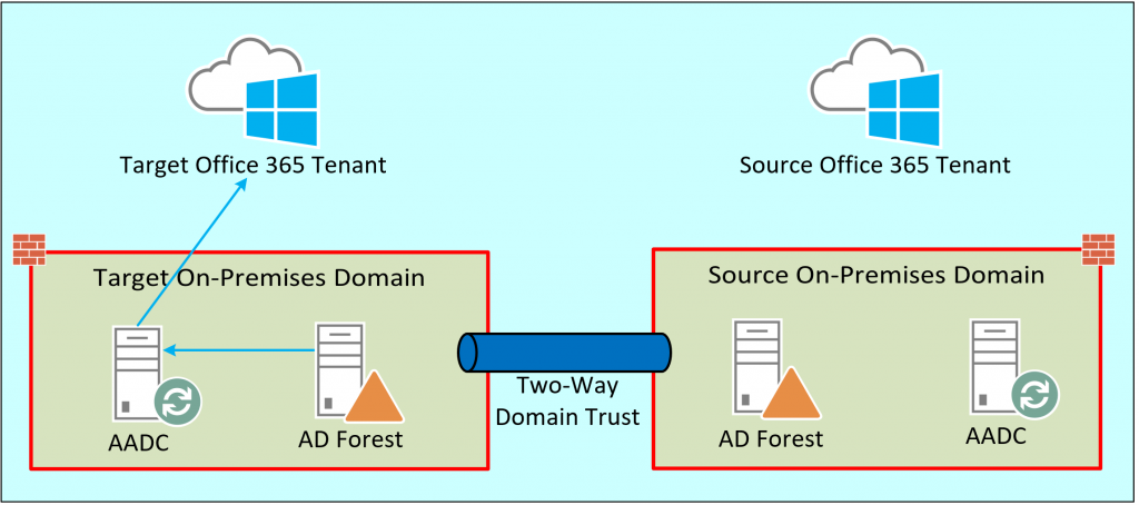 After tenant to tenant migration