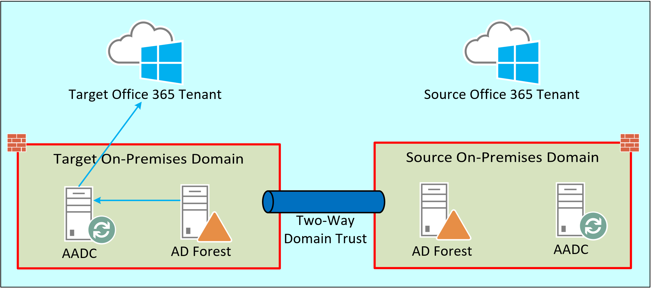 Office 365 Tenant To Tenant Migration Overview Perficient Blogs