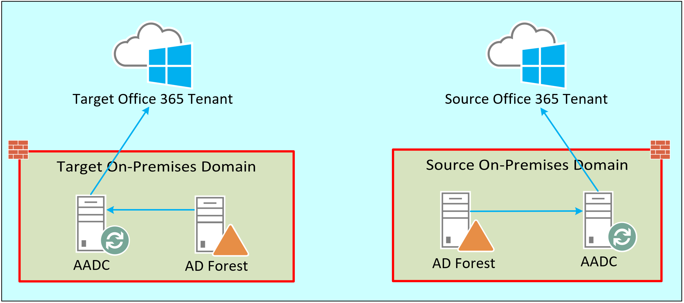 Office 365 Tenant To Tenant Migration Overview Perficient Blogs