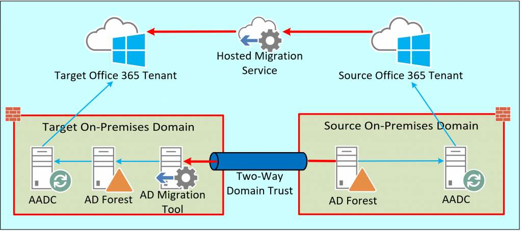 During a Tenant to Tenant Migration