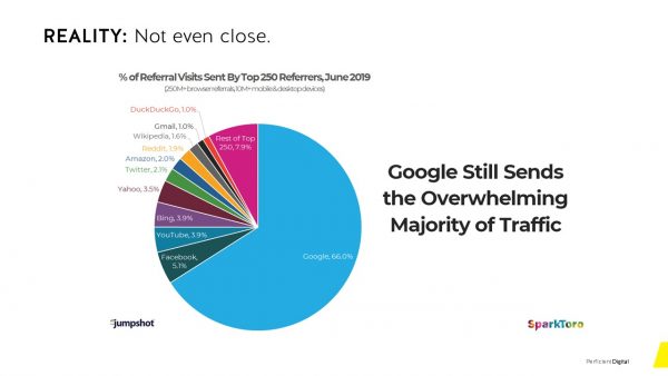 Google still sends the overwhelming majority of traffic