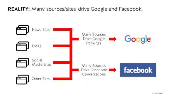 Many sources/sites drive Google and Facebook