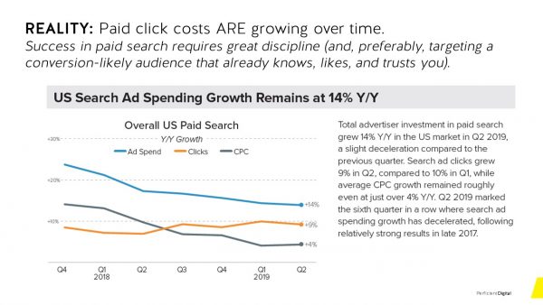Paid click costs ARE growing over time.