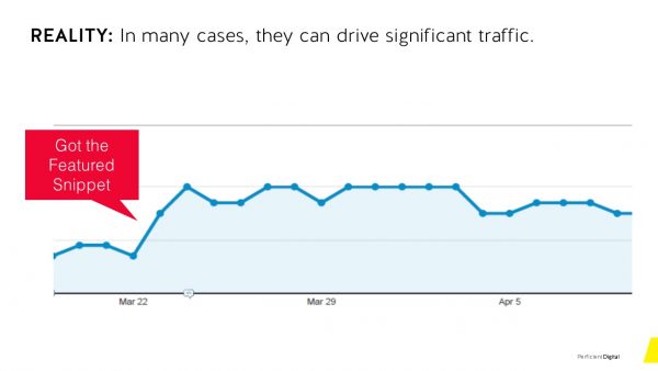 Featured snippets can drive significant traffic