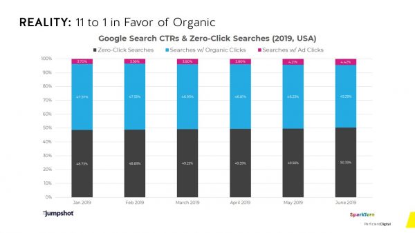 11 to 1 in Favor of Organic