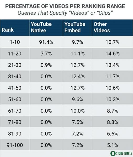 Table Shows Percentage of Videos Per Ranking Range