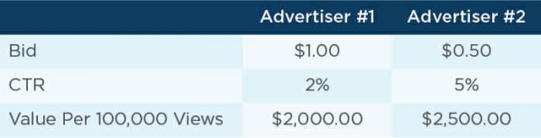 A Table Shpws Core Adwords Ranking Model