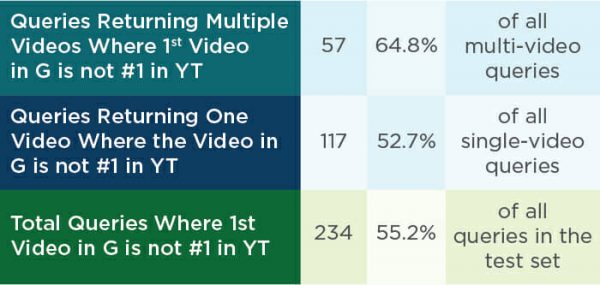 A table shows percentages when the top-ranking YouTube video in the Google results is the No. 1 ranking video on YouTube