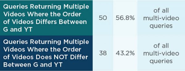 A table shows queries returning multiple videos where the ranking orders are different and indifferent between Google and YouTube