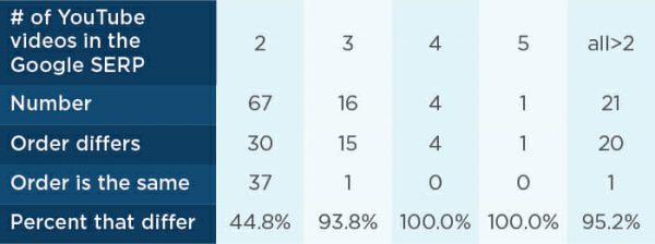 A table shows how Google video order differs from YouTube by Volume