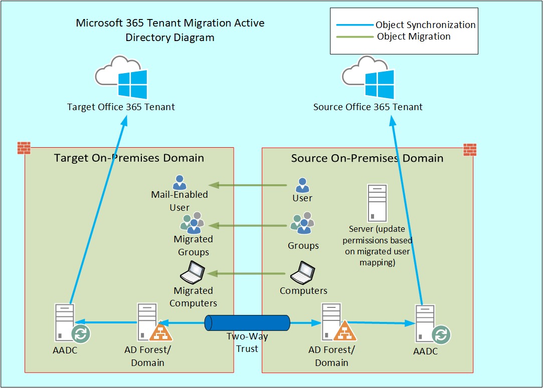 Office 365 Tenant Migration and Active Directory Considerations / Blogs /  Perficient