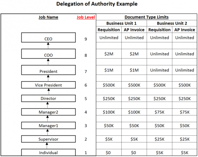 Doa Requisition