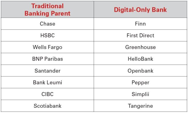 Digital-Only Banking and Parents