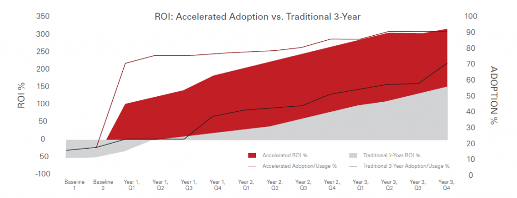 Business Value of O365