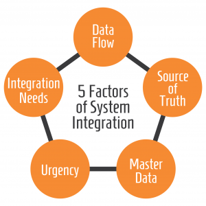 Sundog Blog 5 Factors Of System Integration 02