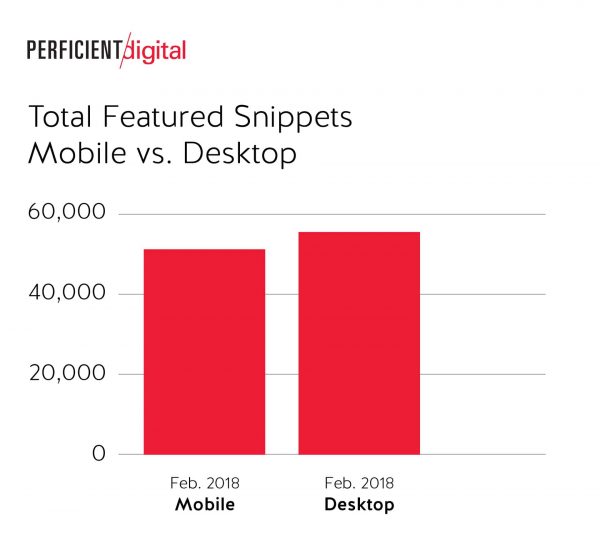 Total Featured Snippet Results Desktop was a Little Higher than Mobile in Google Search in 2018 Study