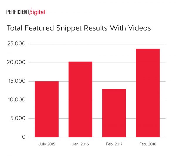 Total Featured Snippet Results With Videos Went up Significantly in Google Search in 2018 Study