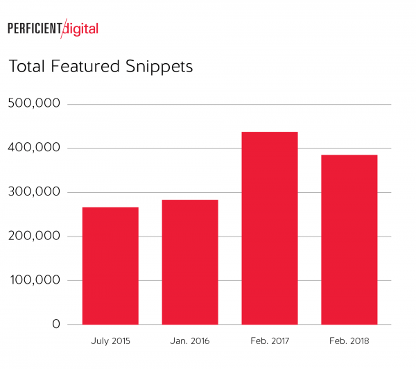 There Was a Slight Drop in Total Featured Snippets in Google Search in 2018 Study