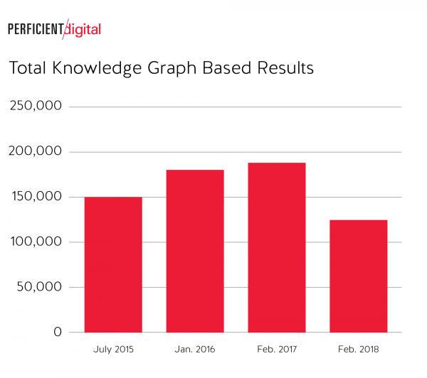 There was a Significant Drop in Total Knowledge Graph Based Results in Google Search in 2018 Study