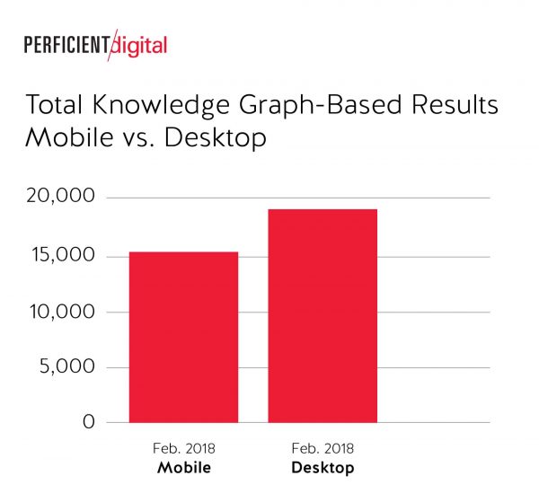 Total Knowledge Graph Based Results Desktop was Slightly Higher than Mobile in Google Search in 2018 Study