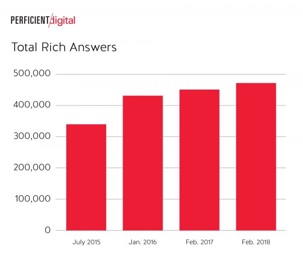 Total Rich Answers in Google Search Slightly Grew in 2018 Study