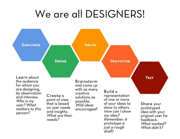 Sundog Blog 5 Steps Of Design Thinking